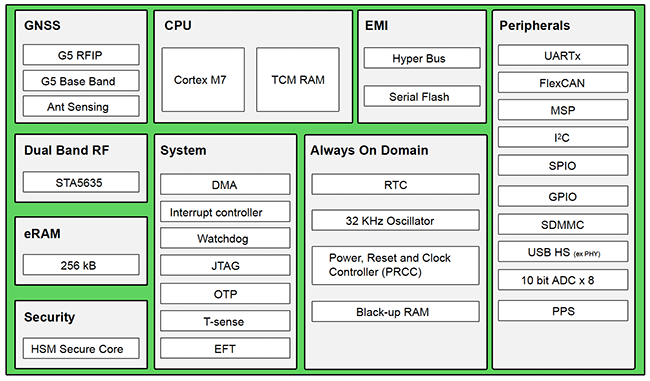 Blockdiagramm - STMicroelectronics STA8135GA Präziser GNSS-Empfänger für Fahrzeuge 